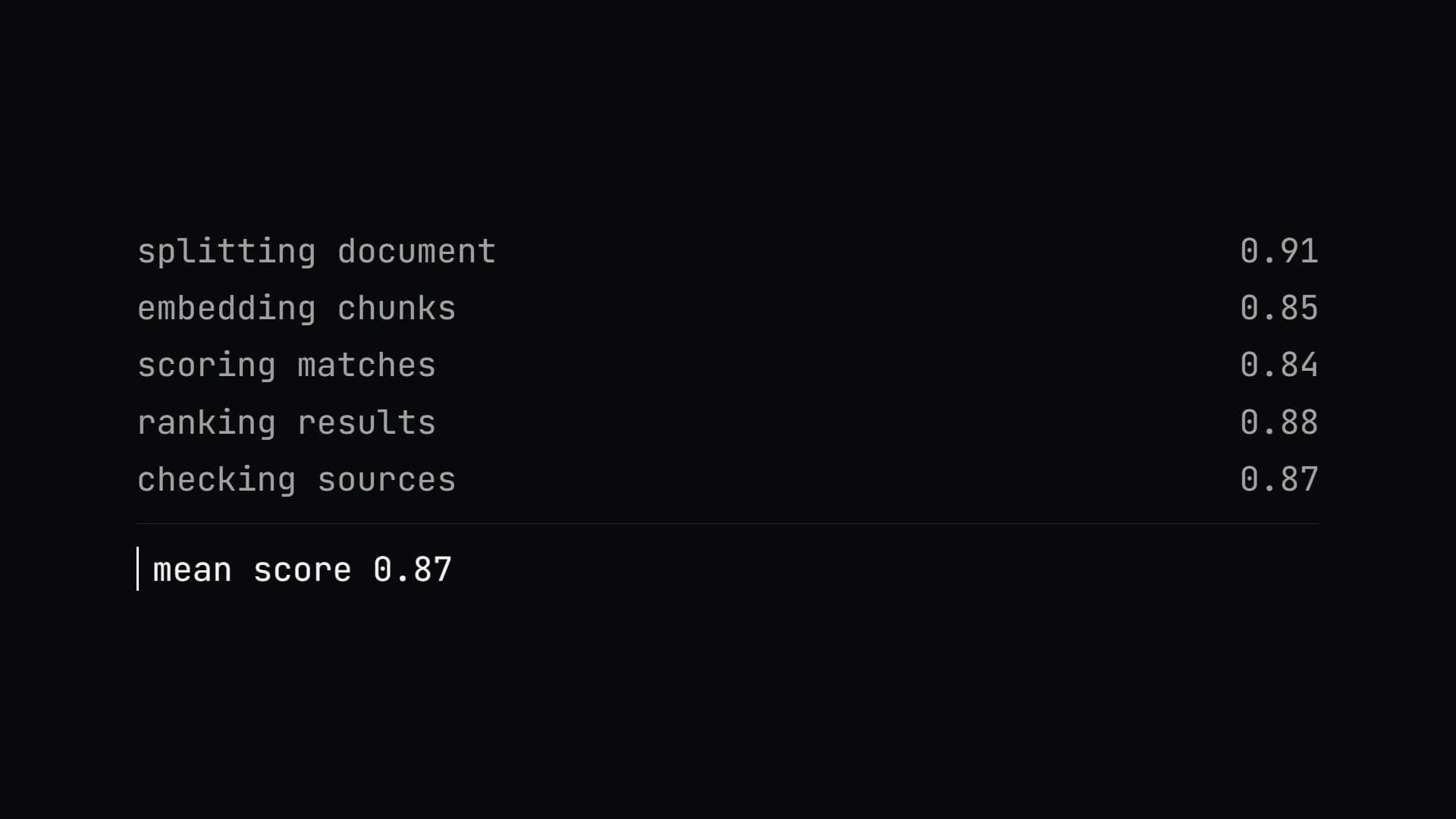 The method in operation: the pipeline on the left, the retrieval test with its scores on the right