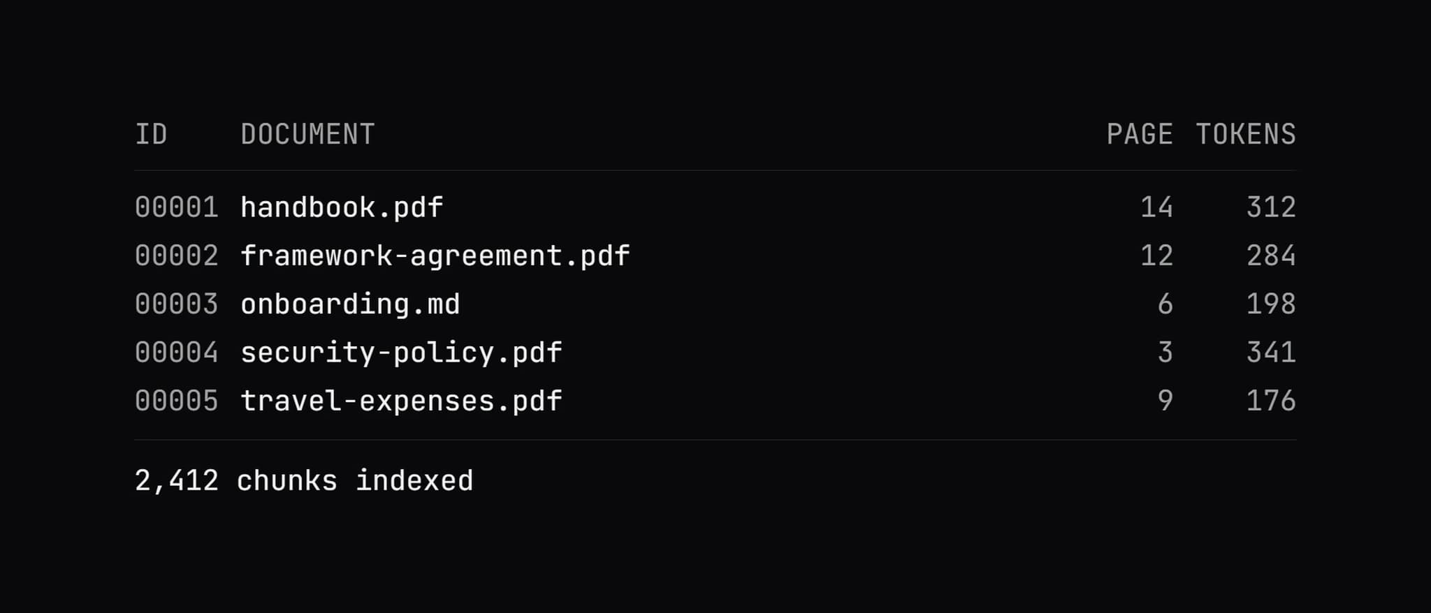 What the work leaves behind: the chunks table with 2,412 rows, HNSW and GIN indexes