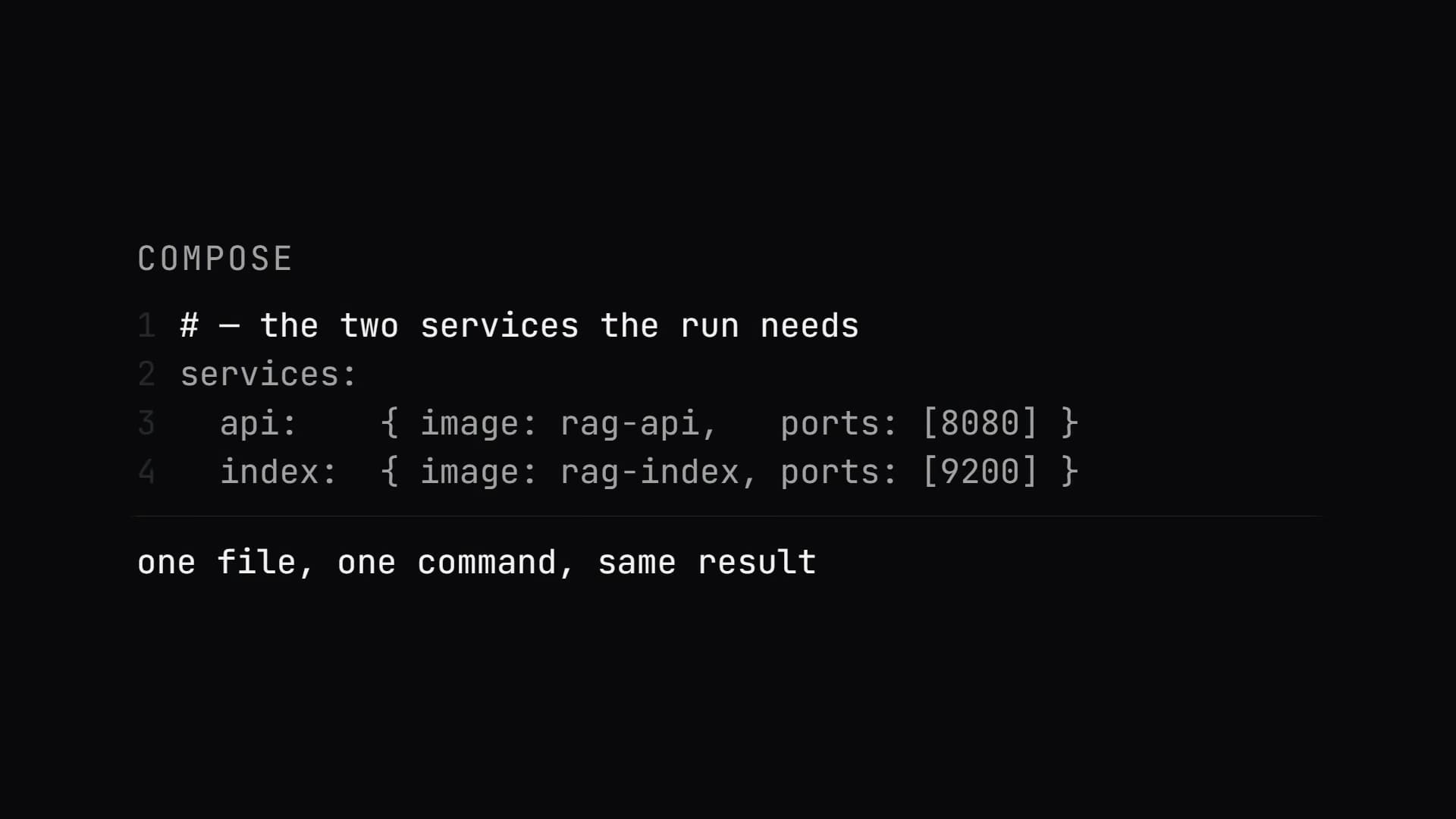 What makes the operation repeatable: the compose file and the CI workflow