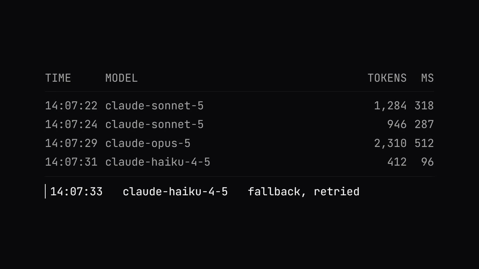API log in operation: models, tokens, latency — with the fallback line