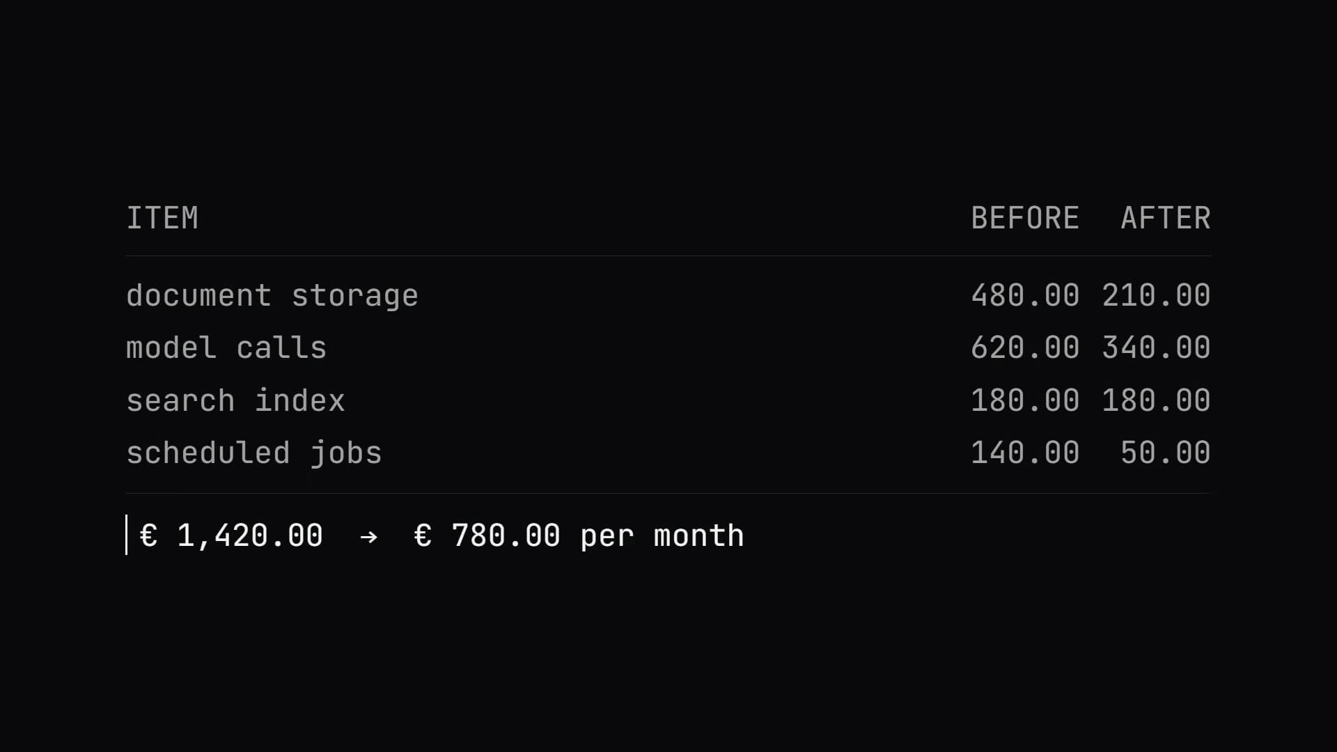 The arithmetic: €1,480 of SaaS against €90 of self-hosting per month