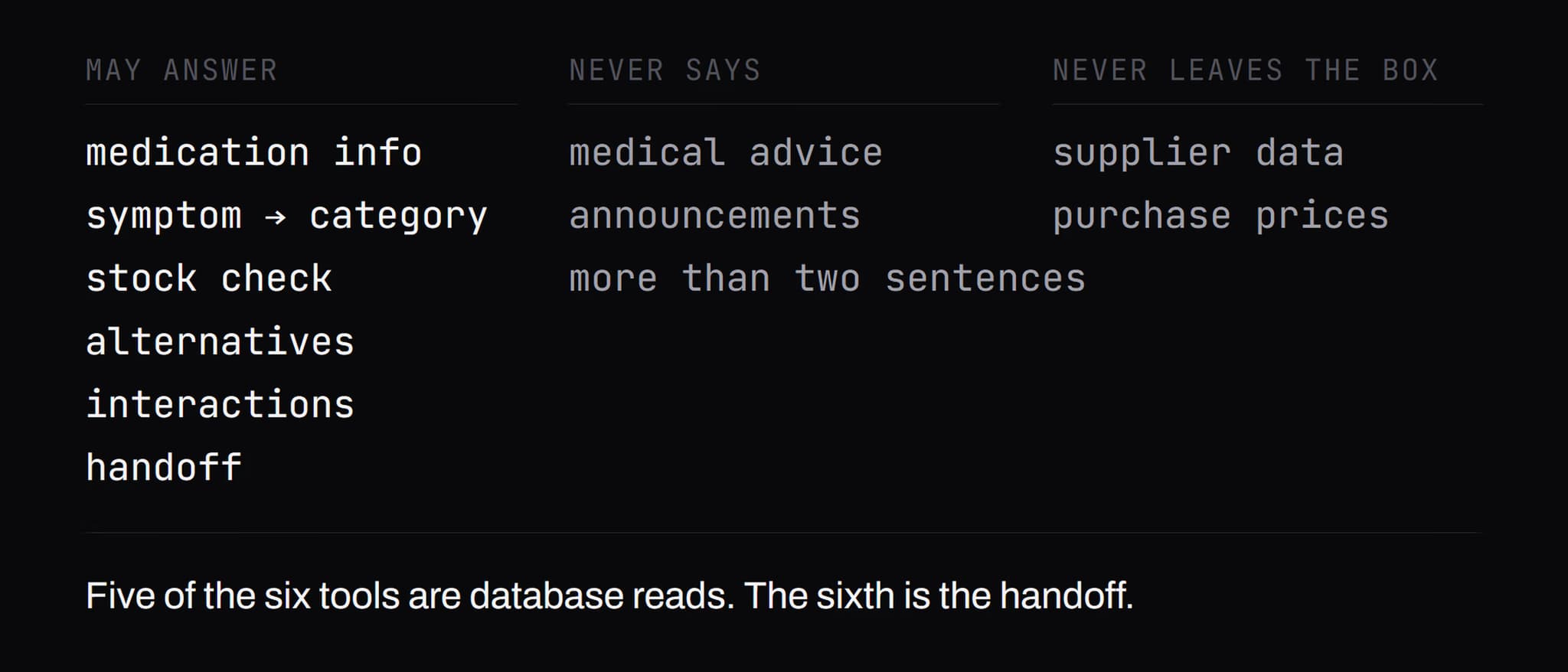 Diagram · Six tools and the three lists that bound the agent