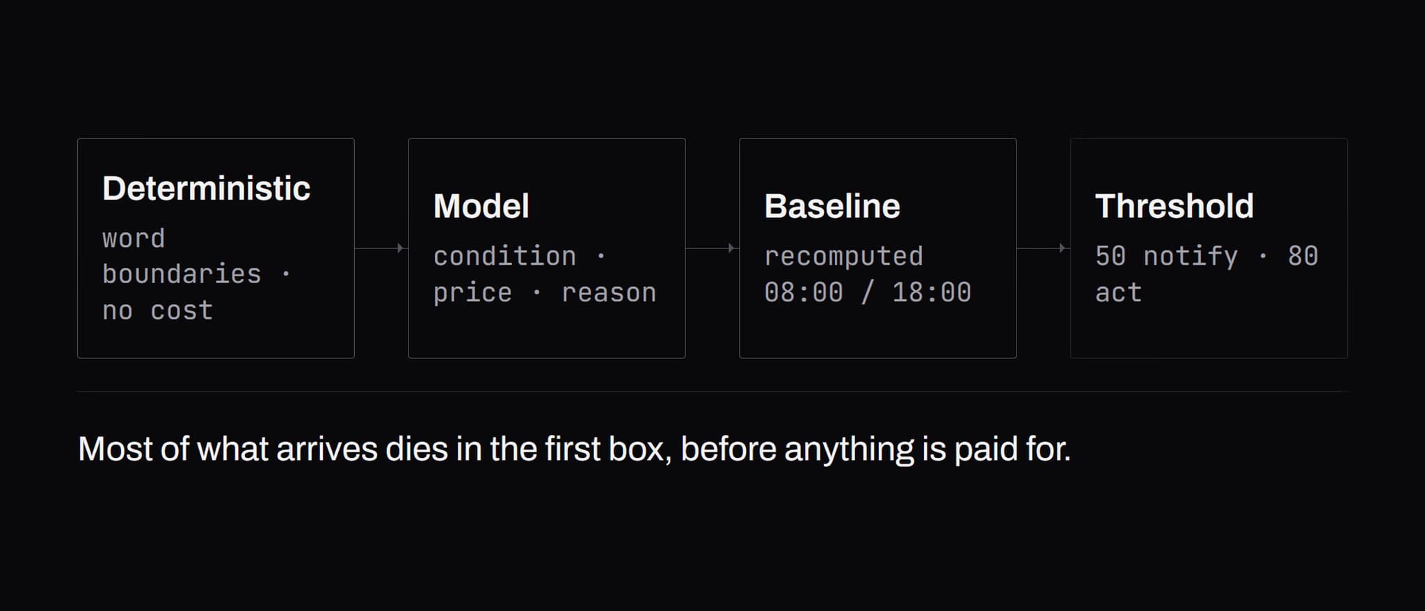 Diagram · The four stages of the filter chain and what each one costs