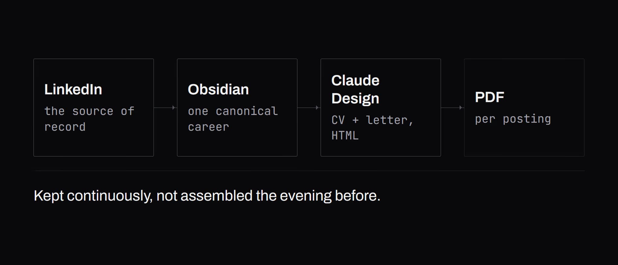 Diagram · From LinkedIn through Obsidian and Claude Design to the finished PDF