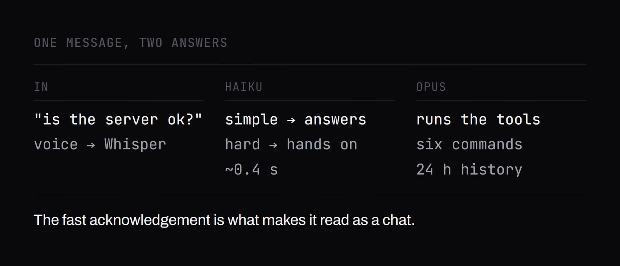 Diagram · The router: Haiku classifies, Opus takes over behind it