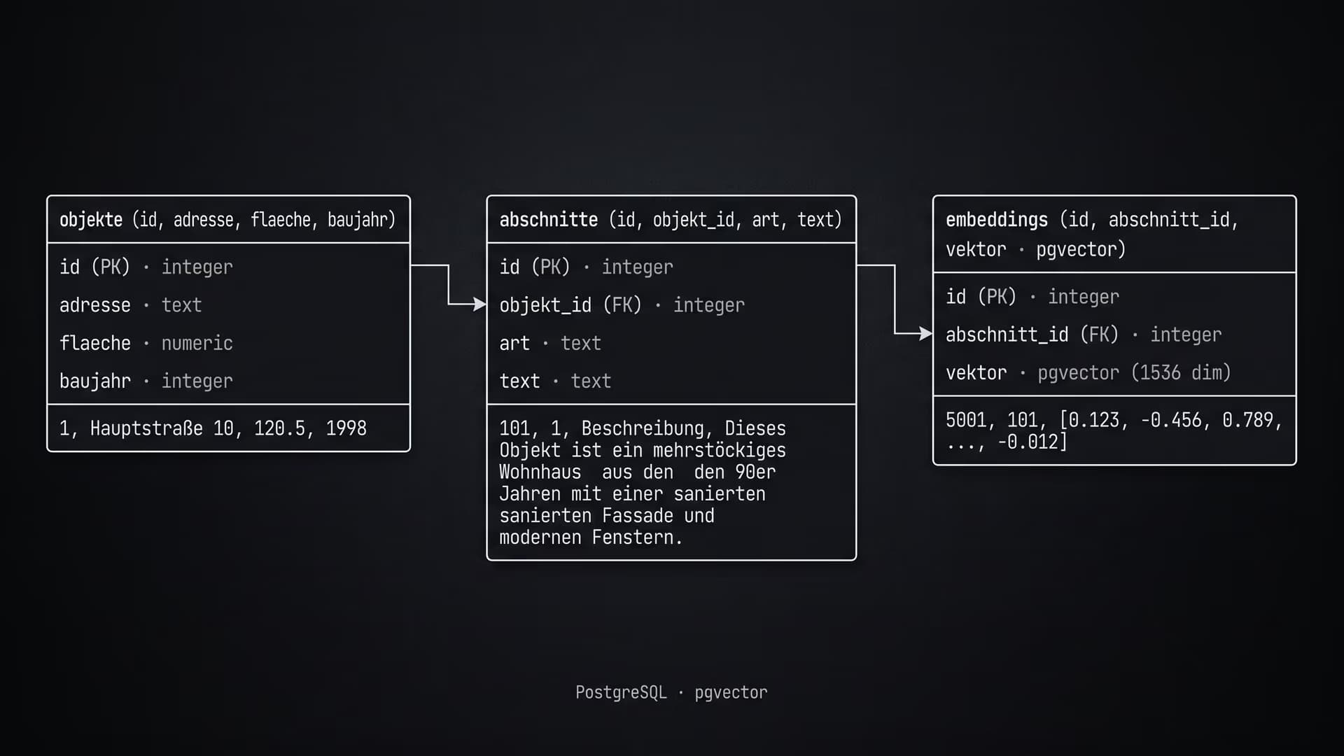 Diagram: the schema — objects, sections, embeddings in PostgreSQL with pgvector