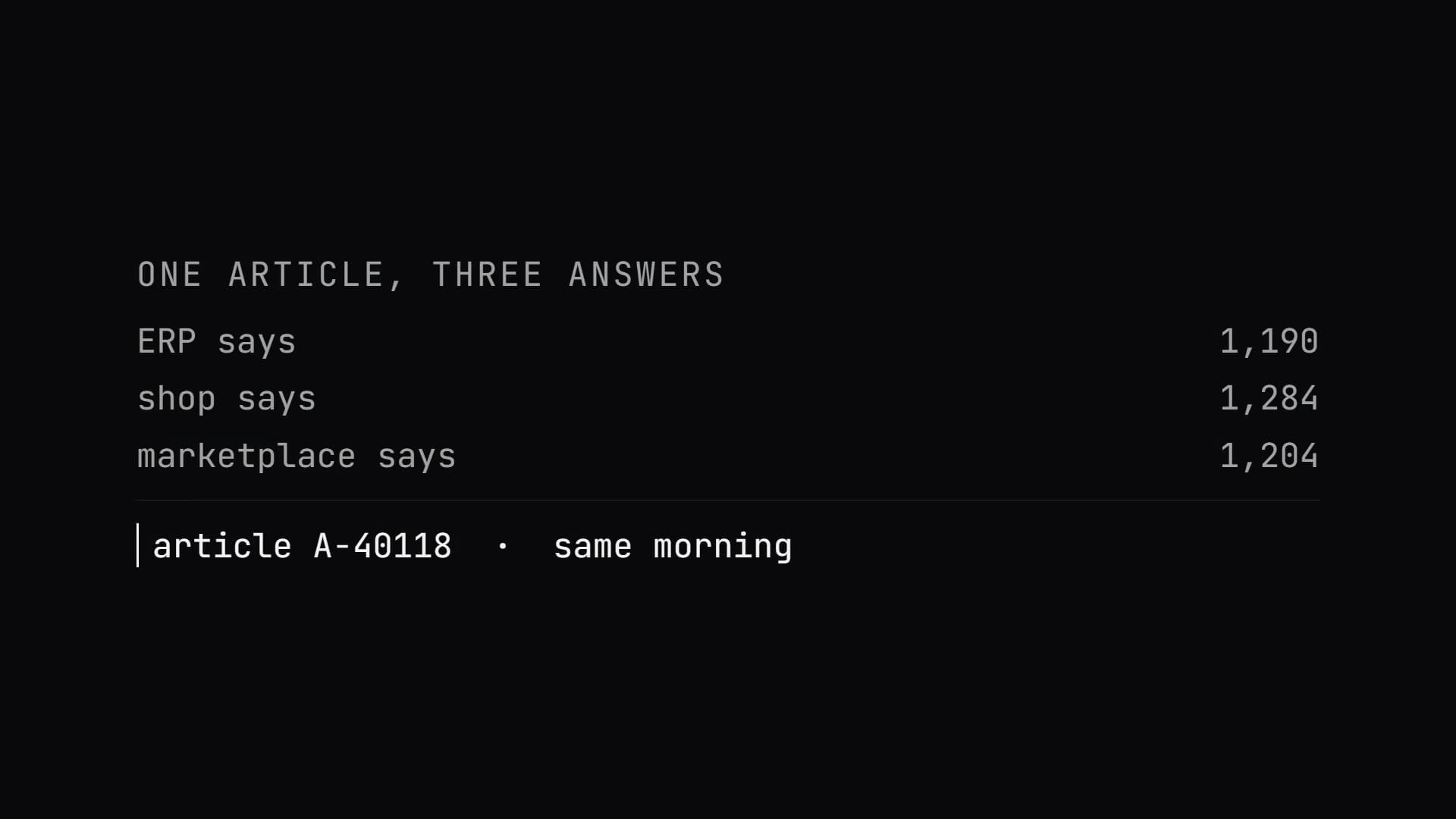 Screenshot · one article in three systems, at three different states