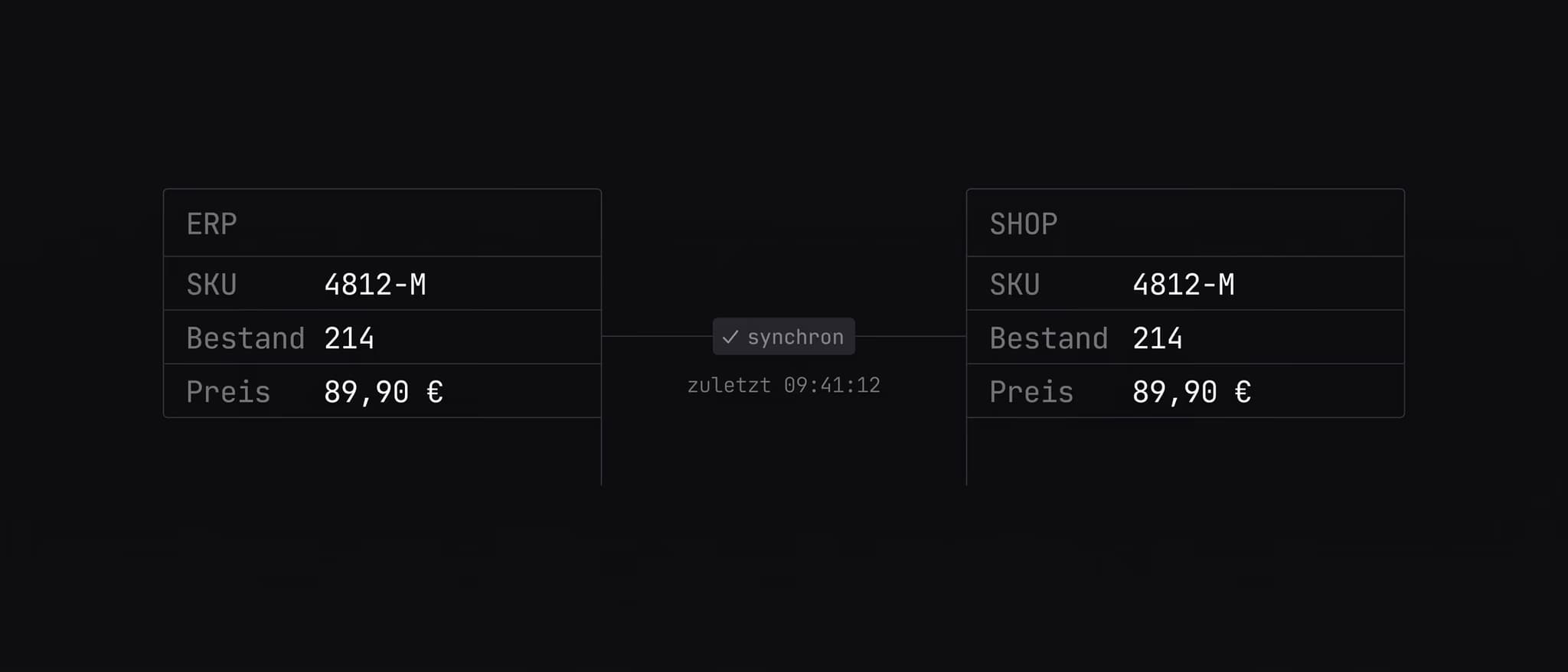 Screenshot · ERP and shop holding the same record: SKU, stock and price in sync