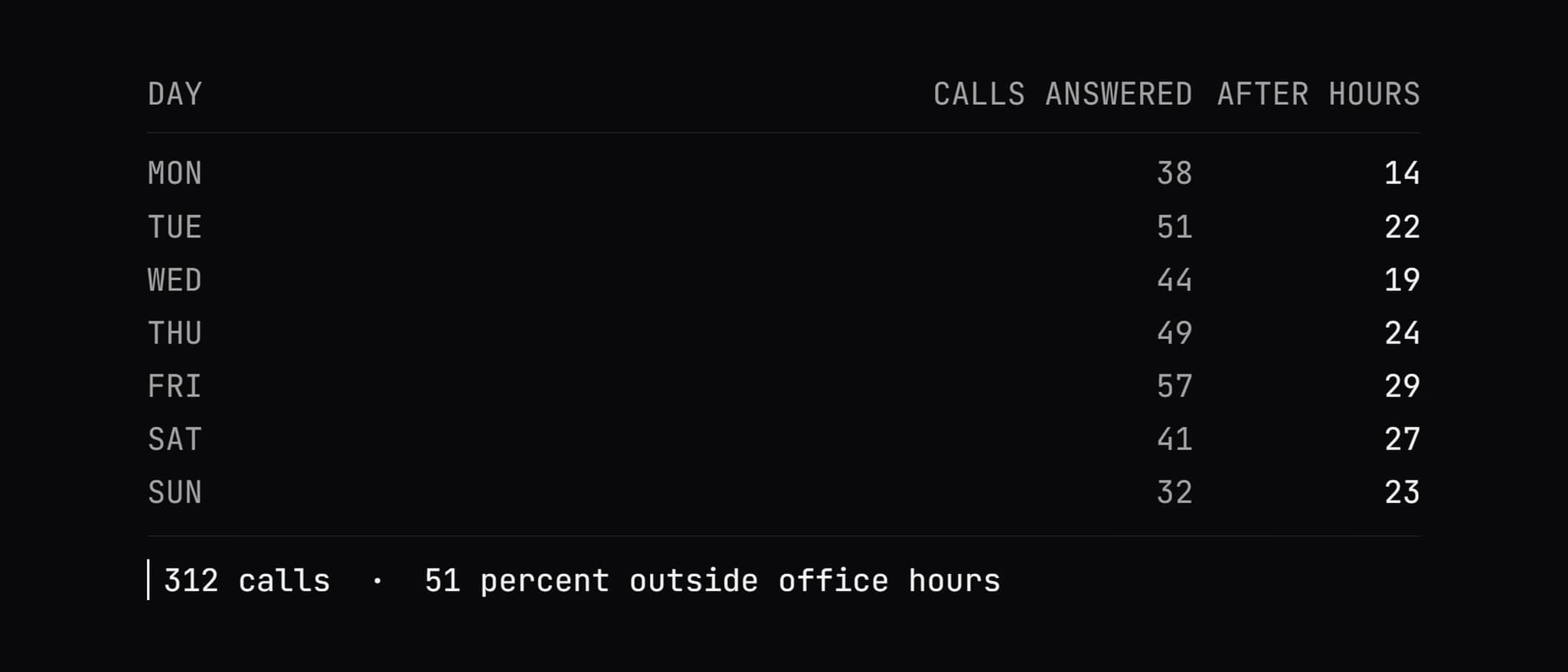 Screenshot · A week of call logs, around the clock