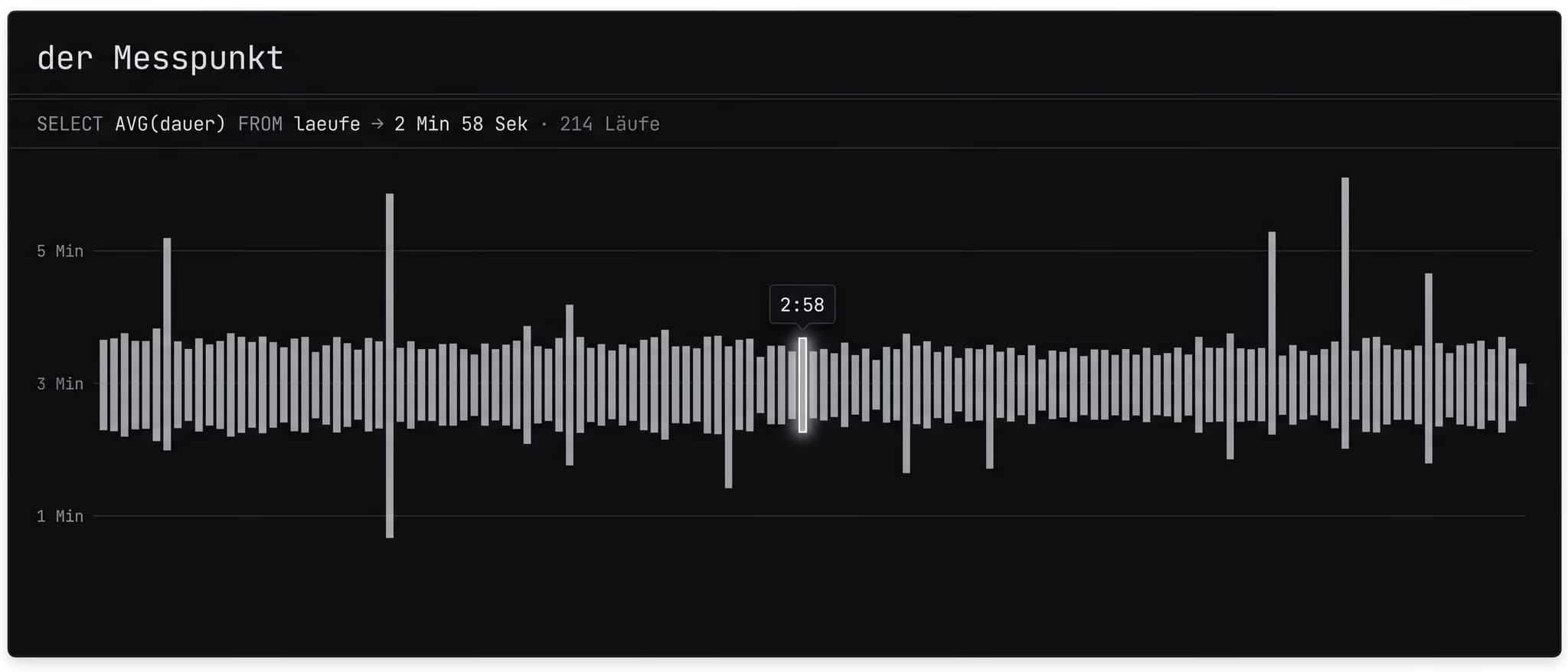Screenshot · Where the number comes from: 2 min 58 s on average across 214 runs