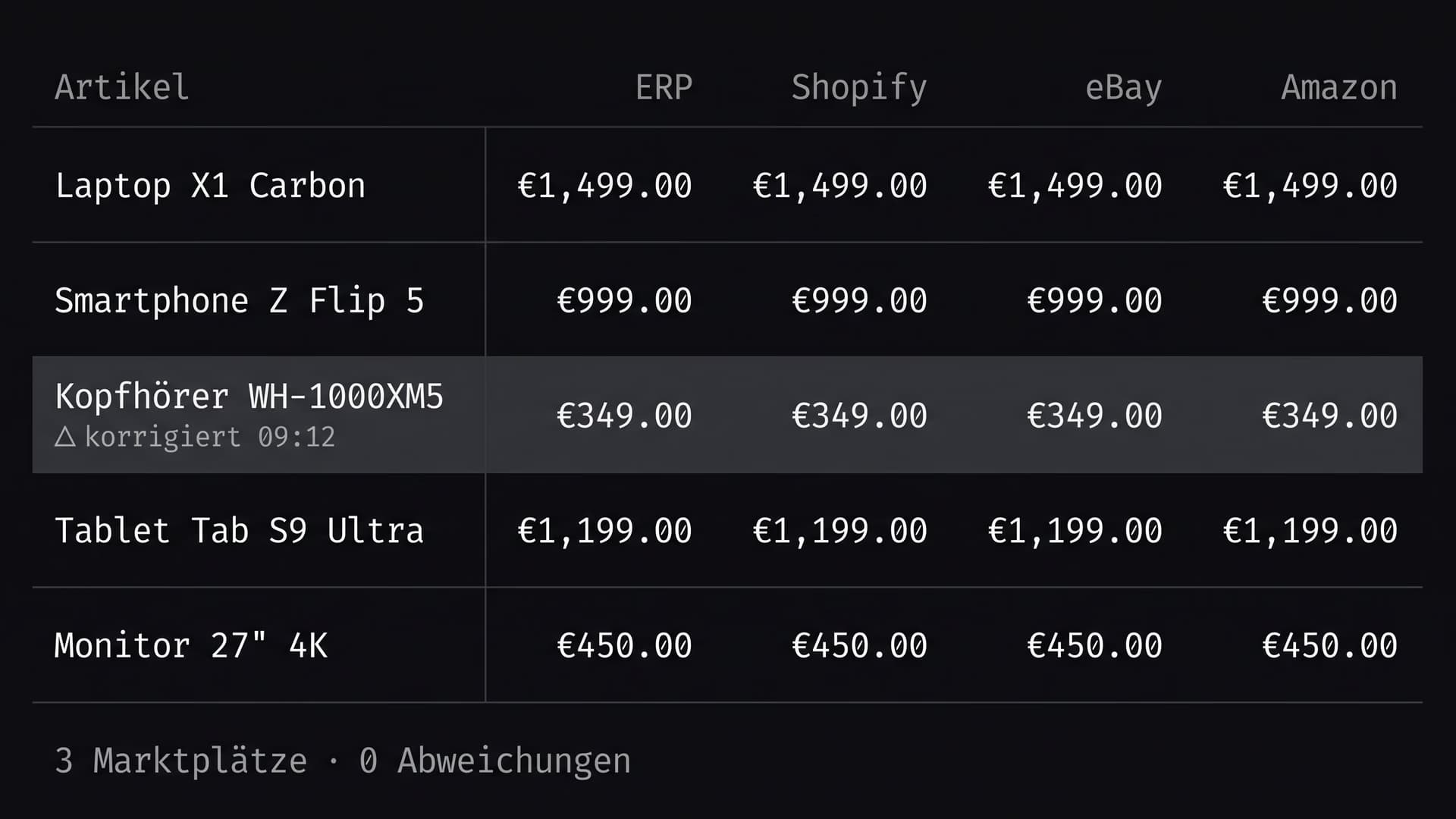 Price sync table: ERP, Shopify, eBay, Amazon — zero discrepancies