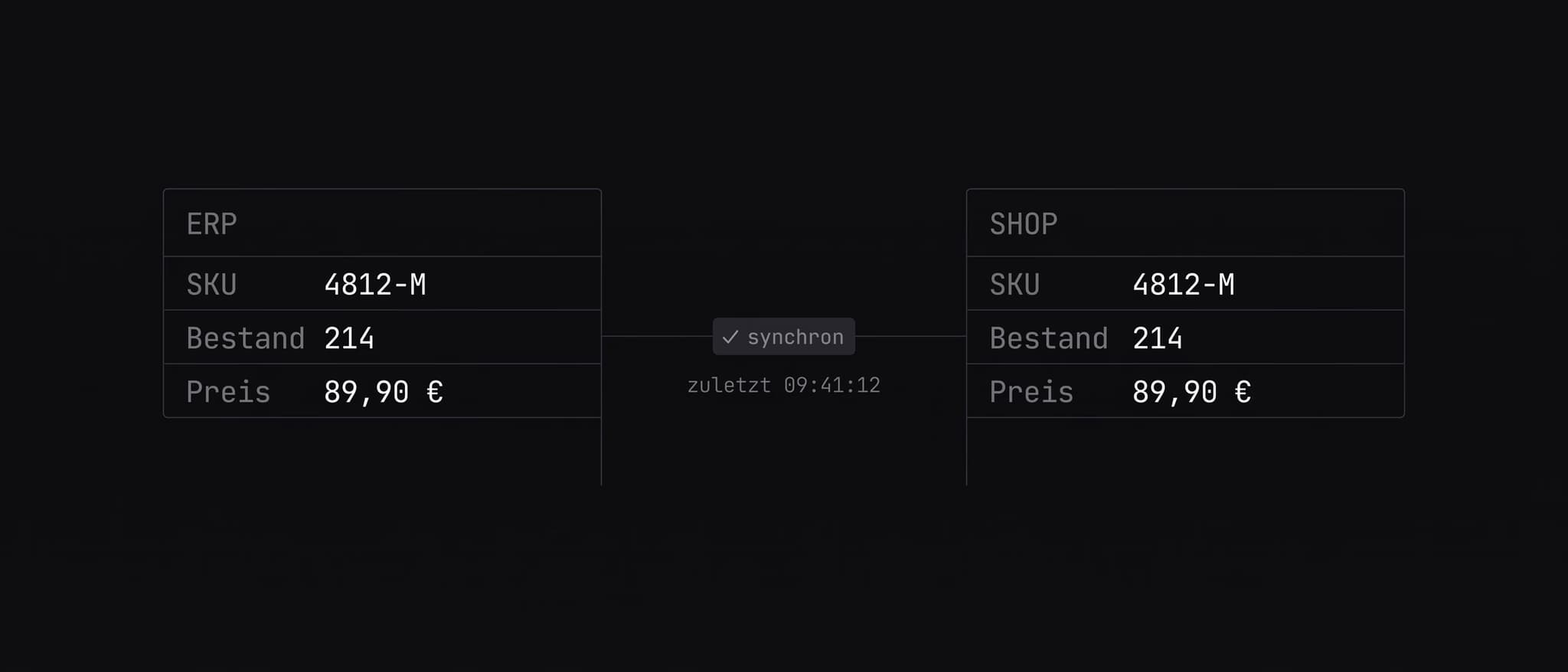 ERP and shop hold the same record: SKU, stock and price in sync