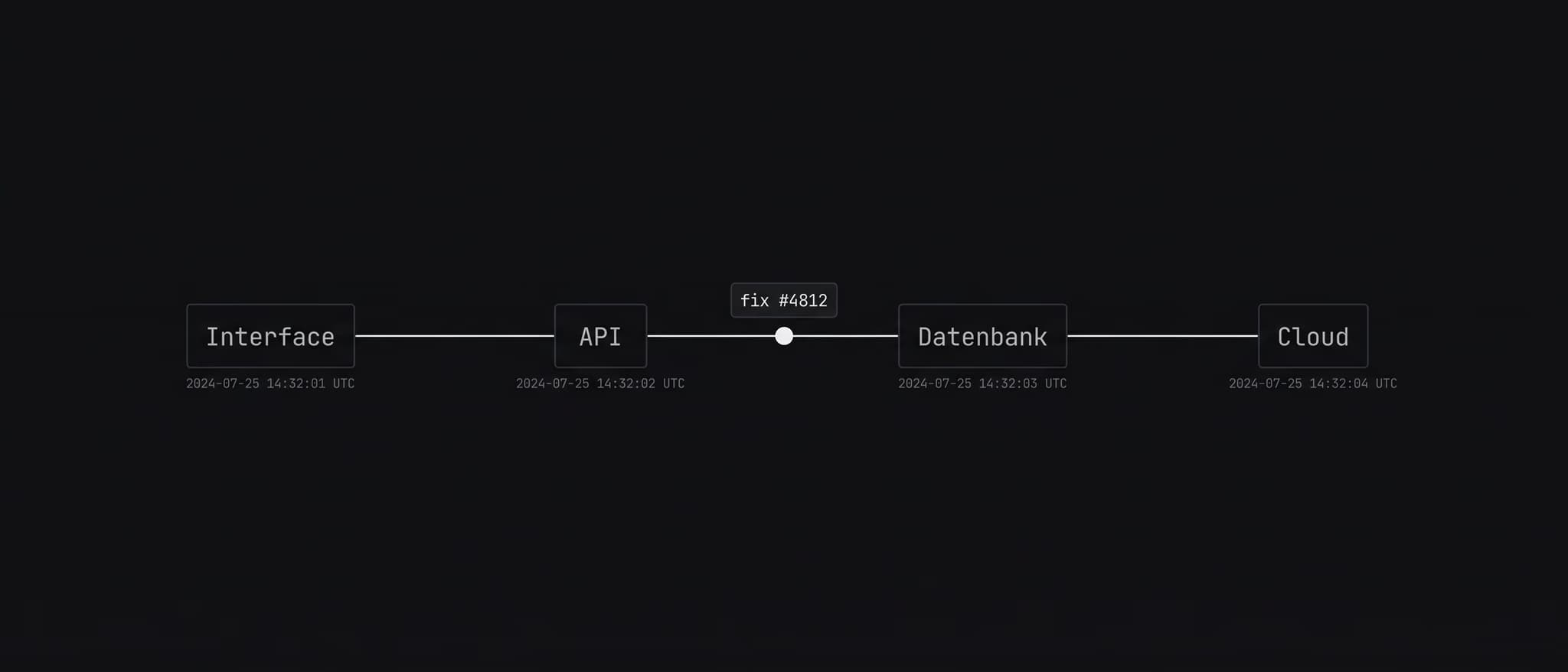 Jedna izmena prolazi kroz četiri sloja: interfejs, API, baza, cloud — sa vremenskom oznakom na svakoj stanici