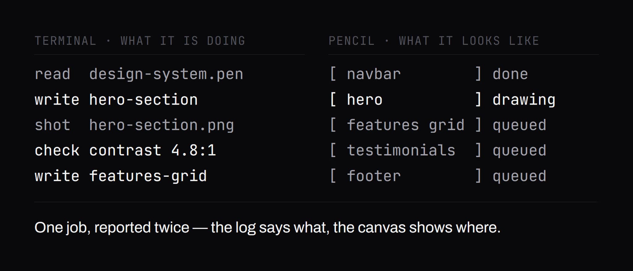 Diagram · Terminal on the left, Pencil file on the right — one job, reported twice