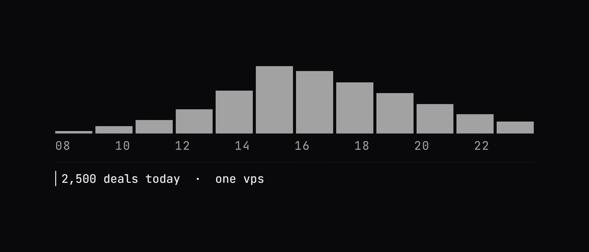 Screenshot · VPS load across a single day